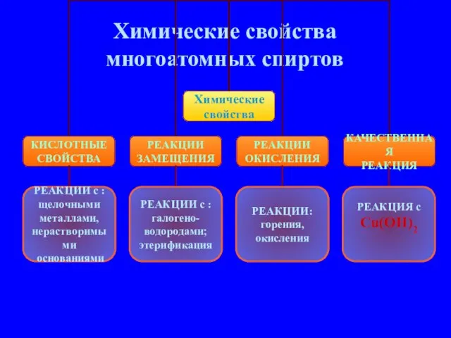 Химические свойства многоатомных спиртов РЕАКЦИИ с : щелочными металлами, нерастворимыми основаниями РЕАКЦИИ