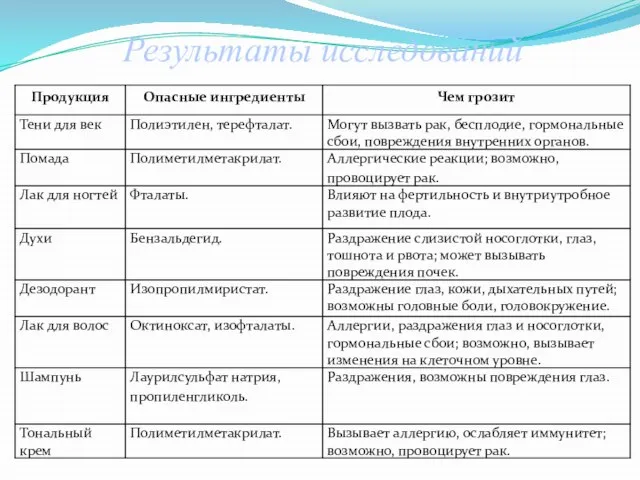 Результаты исследований