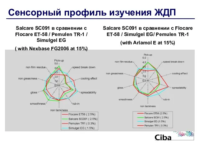 Сенсорный профиль изучения ЖДП Salcare SC091 в сравнении с Flocare ET-58 /