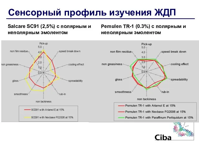 Сенсорный профиль изучения ЖДП Salcare SC91 (2,5%) с полярным и неполярным эмолентом