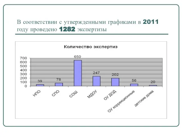В соответствии с утвержденными графиками в 2011 году проведено 1282 экспертизы