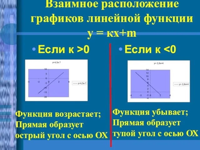 Взаимное расположение графиков линейной функции у = кх+m Если к >0 Если