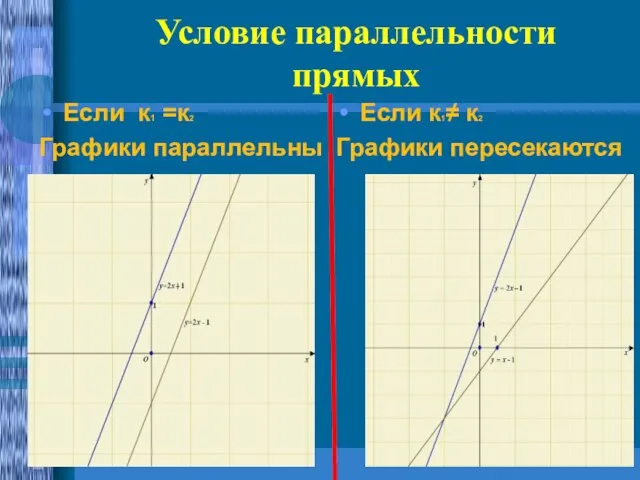 Условие параллельности прямых Если к1 =к2 Графики параллельны Если к1≠ к2 Графики пересекаются