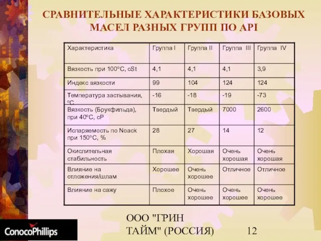 ООО "ГРИН ТАЙМ" (РОССИЯ) СРАВНИТЕЛЬНЫЕ ХАРАКТЕРИСТИКИ БАЗОВЫХ МАСЕЛ РАЗНЫХ ГРУПП ПО API