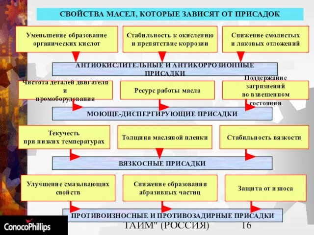 ООО "ГРИН ТАЙМ" (РОССИЯ) Уменьшение образование органических кислот СВОЙСТВА МАСЕЛ, КОТОРЫЕ ЗАВИСЯТ