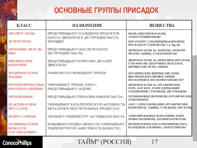 ООО "ГРИН ТАЙМ" (РОССИЯ) КЛАСС НАЗНАЧЕНИЕ ВЕЩЕСТВА ДИСПЕРСАНТЫ ДЕТЕРГЕНТЫ АНТИОКИСЛИТЕЛЬ- НЫЕ ИНГИБИТОРЫ