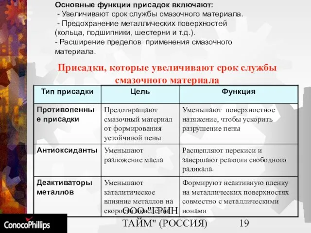 ООО "ГРИН ТАЙМ" (РОССИЯ) Основные функции присадок включают: - Увеличивают срок службы