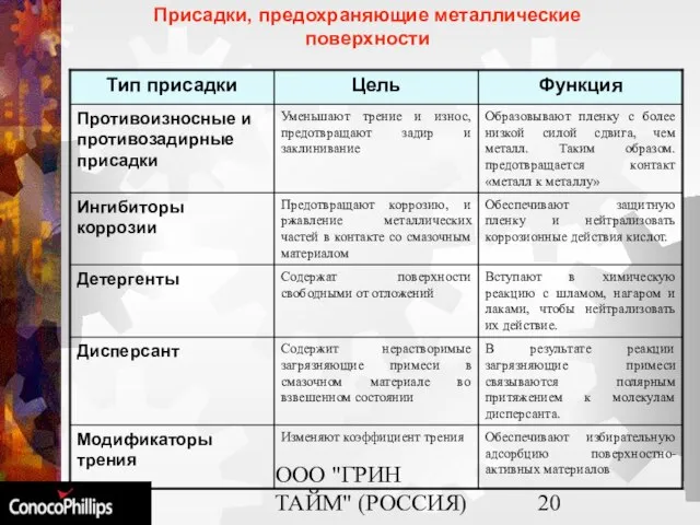 ООО "ГРИН ТАЙМ" (РОССИЯ) Присадки, предохраняющие металлические поверхности