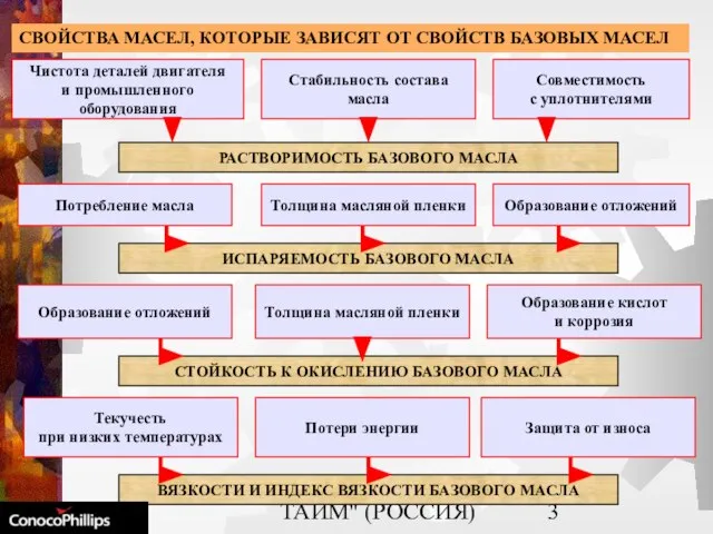 ООО "ГРИН ТАЙМ" (РОССИЯ) Чистота деталей двигателя и промышленного оборудования СВОЙСТВА МАСЕЛ,