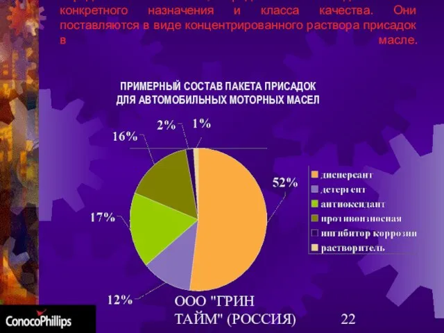 ООО "ГРИН ТАЙМ" (РОССИЯ) Пакеты присадок – это композиции присадок строго определенного