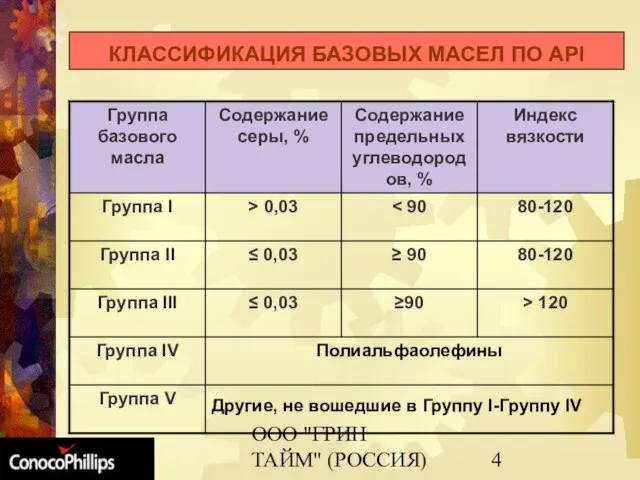 ООО "ГРИН ТАЙМ" (РОССИЯ) КЛАССИФИКАЦИЯ БАЗОВЫХ МАСЕЛ ПО API