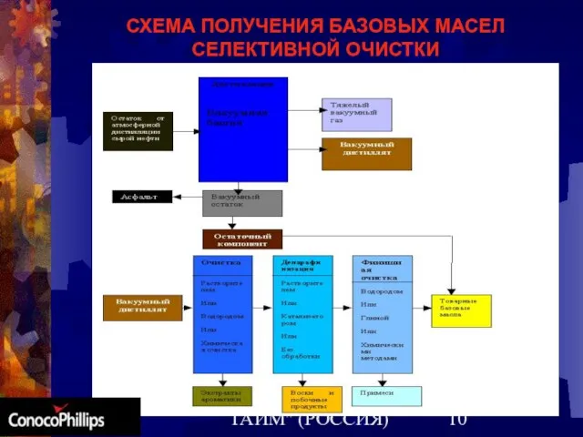 ООО "ГРИН ТАЙМ" (РОССИЯ) СХЕМА ПОЛУЧЕНИЯ БАЗОВЫХ МАСЕЛ СЕЛЕКТИВНОЙ ОЧИСТКИ