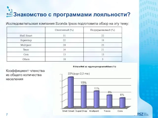 Знакомство с программами лояльности? Исследовательская компания Szonda Ipsos подготовила обзор на эту