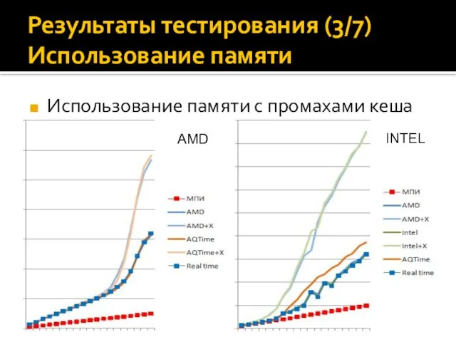 Результаты тестирования (3/7) Использование памяти Использование памяти с промахами кеша AMD INTEL