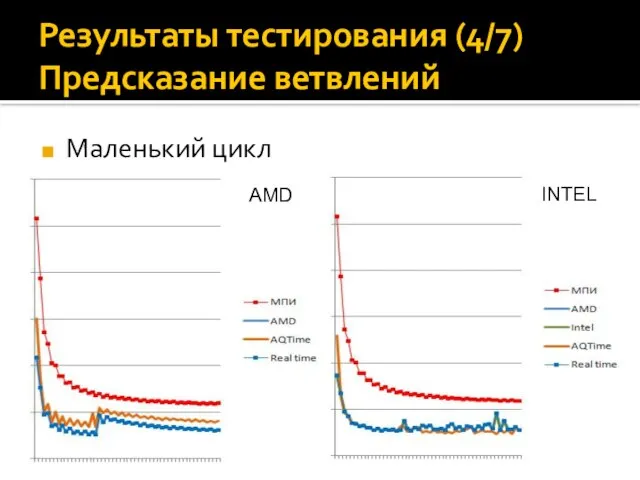 Результаты тестирования (4/7) Предсказание ветвлений Маленький цикл AMD INTEL