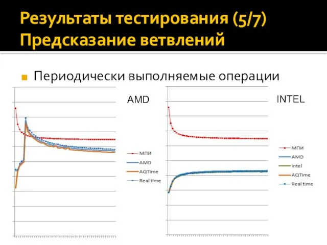 Результаты тестирования (5/7) Предсказание ветвлений Периодически выполняемые операции AMD INTEL