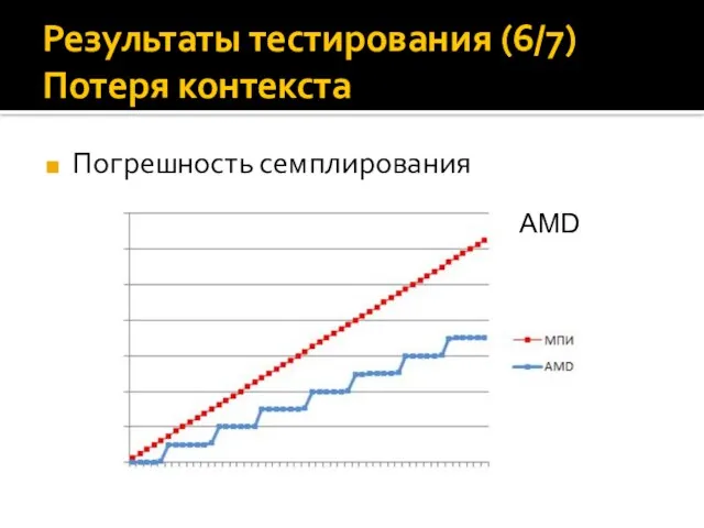 Результаты тестирования (6/7) Потеря контекста Погрешность семплирования AMD