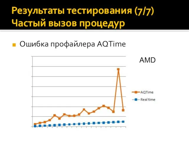 Результаты тестирования (7/7) Частый вызов процедур Ошибка профайлера AQTime AMD