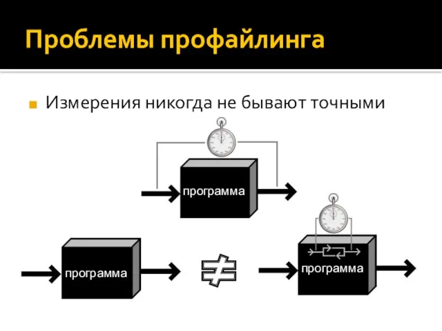 Измерения никогда не бывают точными Проблемы профайлинга Программа Программа программа программа программа