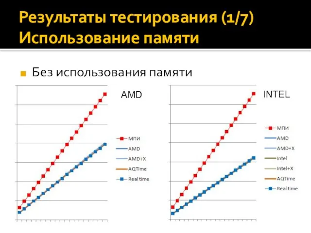 Результаты тестирования (1/7) Использование памяти Без использования памяти AMD INTEL