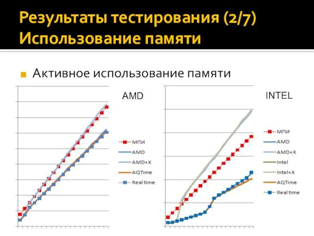 Результаты тестирования (2/7) Использование памяти Активное использование памяти AMD INTEL