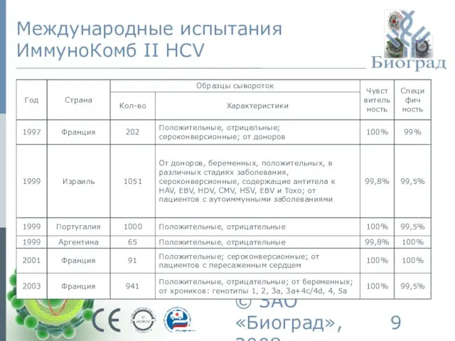 © ЗАО «Биоград», 2008г. Международные испытания ИммуноКомб II HCV