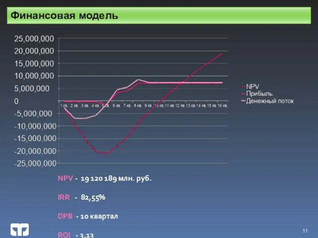 NPV - 19 120 189 млн. руб. IRR - 82,55% DPB -