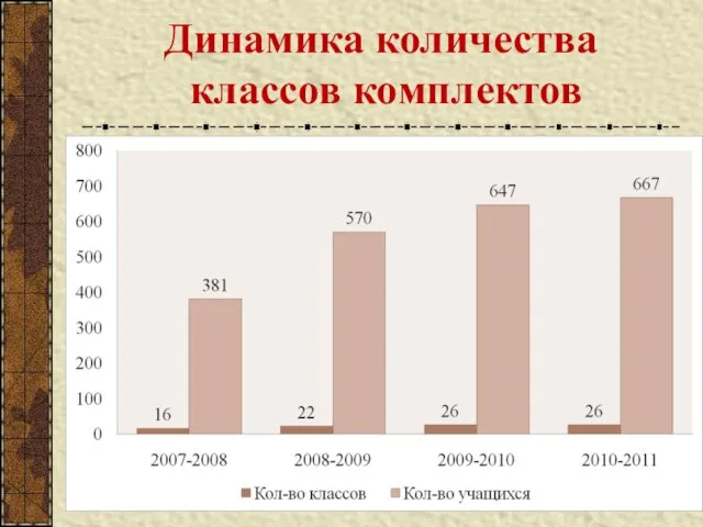 Динамика количества классов комплектов