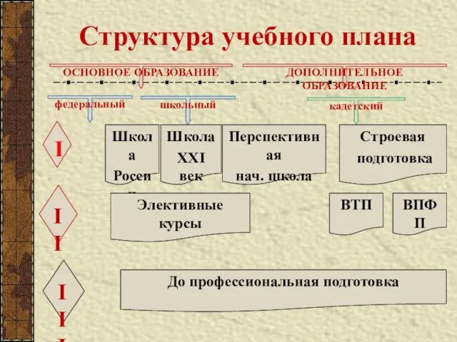 Структура учебного плана ОСНОВНОЕ ОБРАЗОВАНИЕ школьный кадетский I II III Школа России