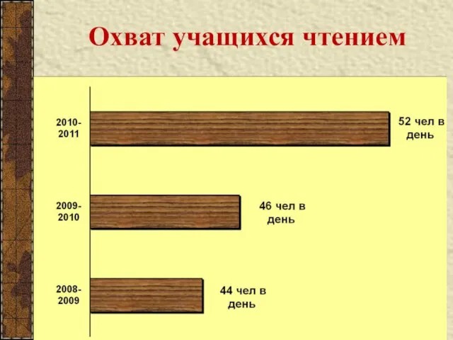 Охват учащихся чтением