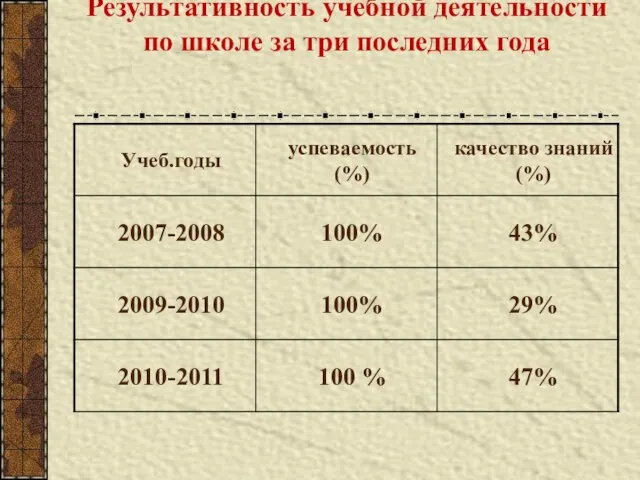 Результативность учебной деятельности по школе за три последних года