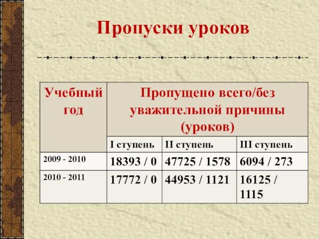 Пропуски уроков