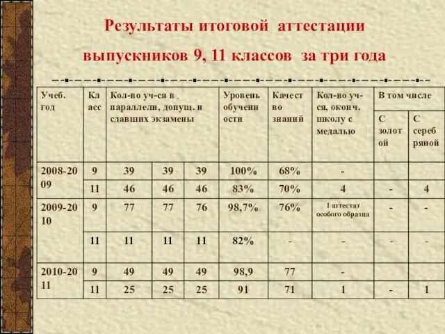 Результаты итоговой аттестации выпускников 9, 11 классов за три года