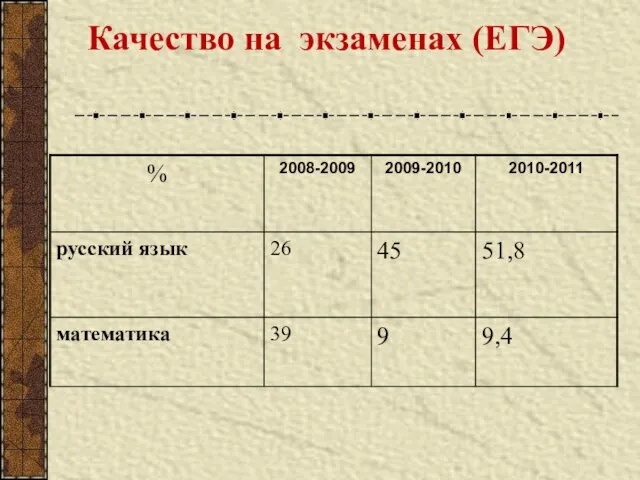 Качество на экзаменах (ЕГЭ)