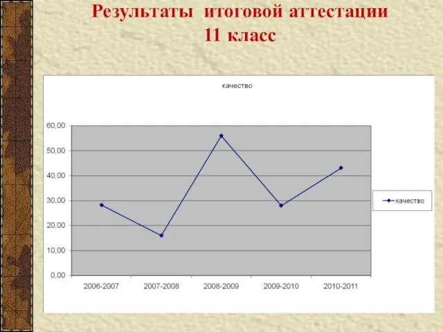 Результаты итоговой аттестации 11 класс