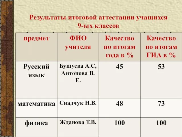 Результаты итоговой аттестации учащихся 9-ых классов