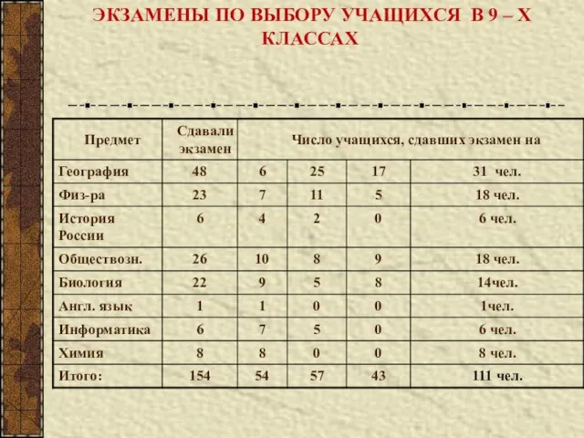 ЭКЗАМЕНЫ ПО ВЫБОРУ УЧАЩИХСЯ В 9 – Х КЛАССАХ