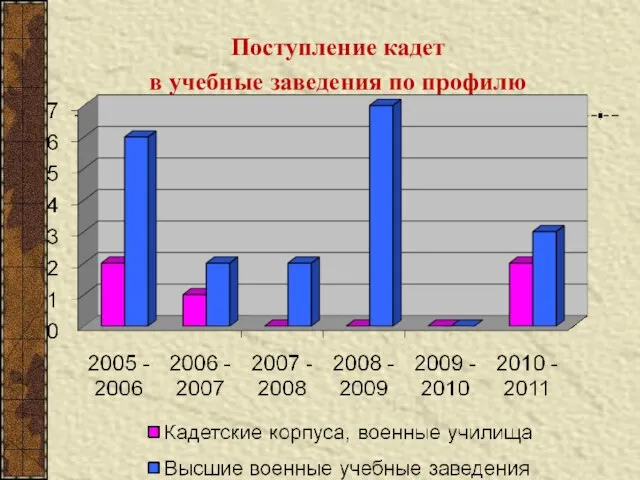 Поступление кадет в учебные заведения по профилю