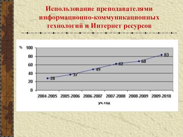 Использование преподавателями информационно-коммуникационных технологий и Интернет ресурсов