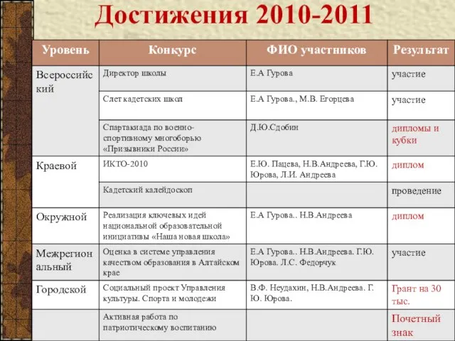 Достижения 2010-2011