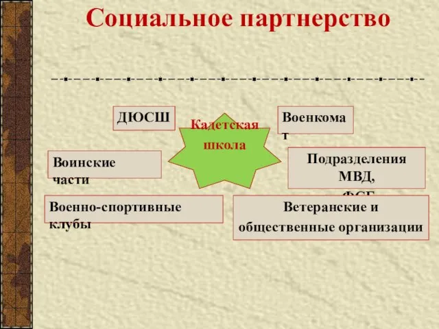 Социальное партнерство Кадетская школа ДЮСШ Воинские части Подразделения МВД, ФСБ Ветеранские и