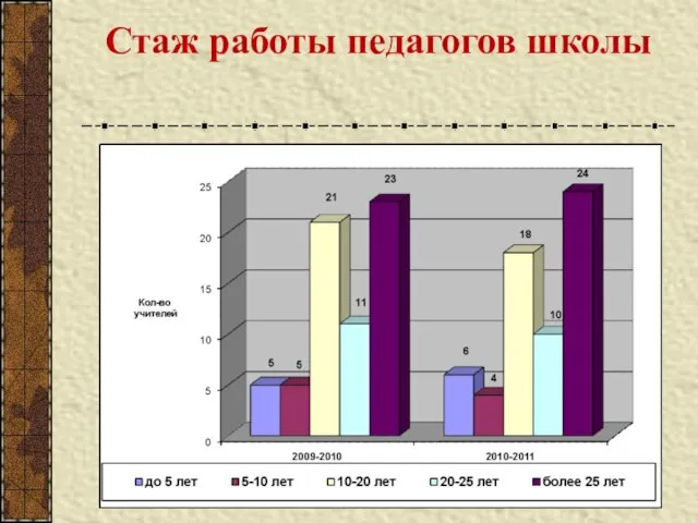 Стаж работы педагогов школы