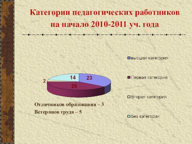 Категории педагогических работников на начало 2010-2011 уч. года Отличников образования – 3 Ветеранов труда – 5