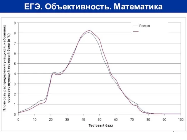 ЕГЭ. Объективность. Математика