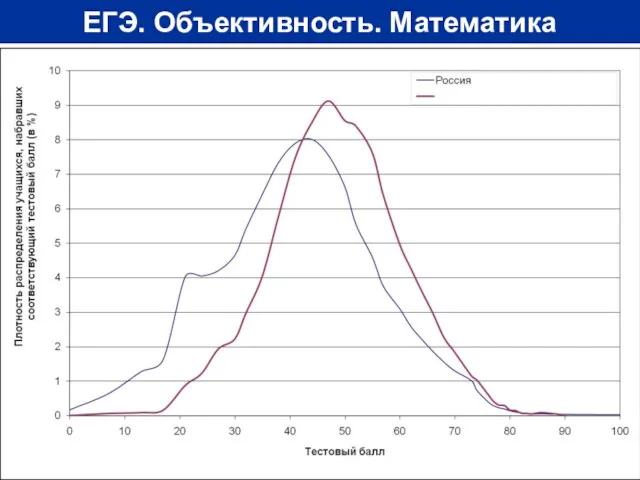 ЕГЭ. Объективность. Математика