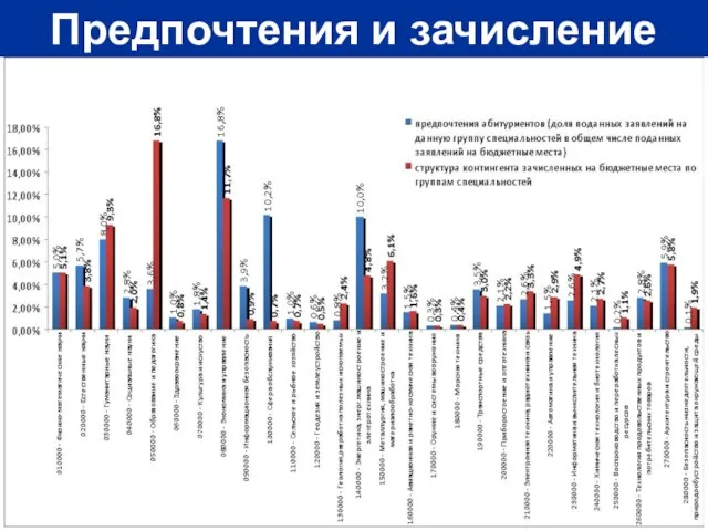 Предпочтения и зачисление