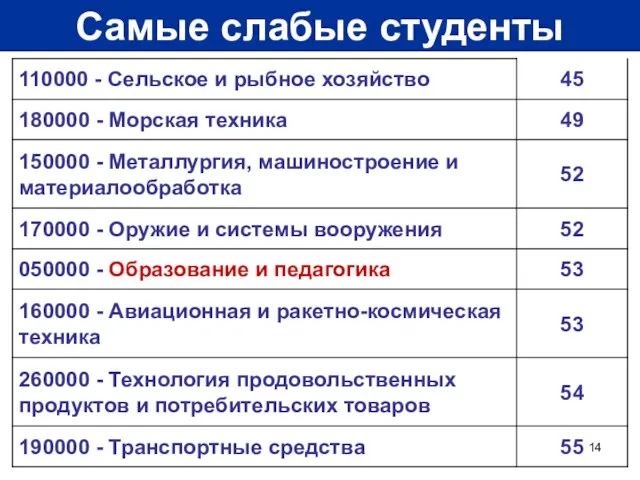 Самые слабые студенты