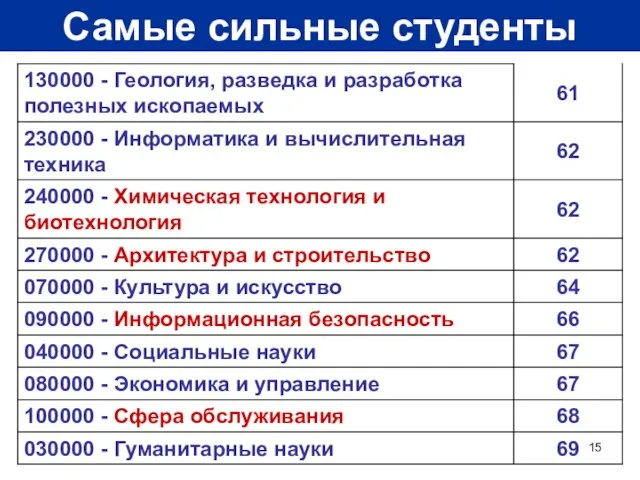 Самые сильные студенты