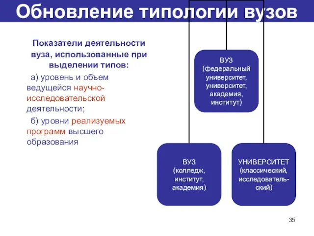 Обновление типологии вузов Показатели деятельности вуза, использованные при выделении типов: а) уровень