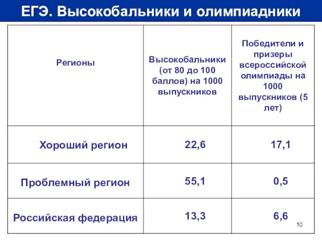 ЕГЭ. Высокобальники и олимпиадники